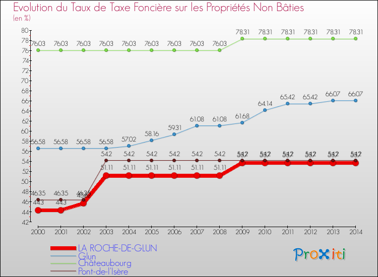 Evolution du taux de la taxe foncière sur les immeubles et terrains non batis pour LA ROCHE-DE-GLUN et les communes proches de 2000 à 2014 Comparaison des taux de la taxe foncière sur les immeubles et terrains non batis pour LA ROCHE-DE-GLUN et les communes voisines de 2000 à 2014