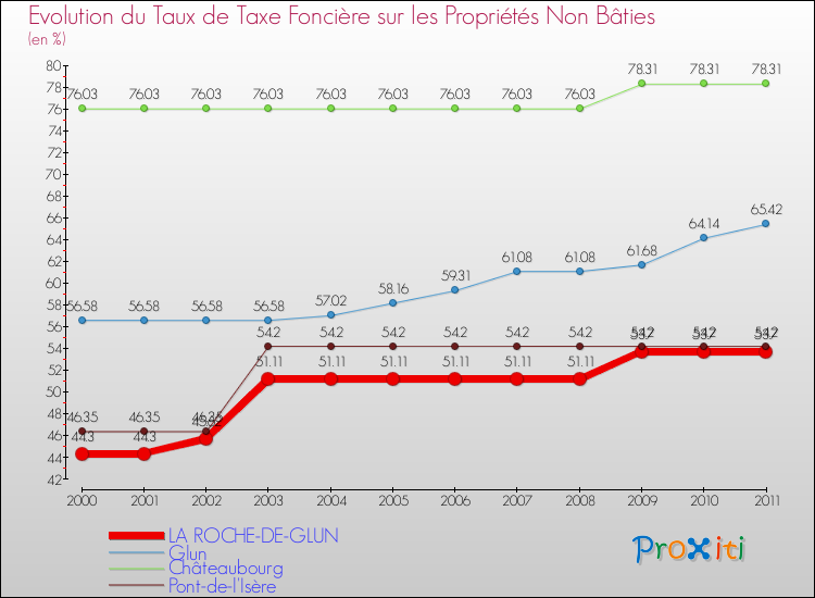 Evolution du taux de la taxe foncière sur les immeubles et terrains non batis pour LA ROCHE-DE-GLUN et les communes proches Comparaison des taux de la taxe foncière sur les immeubles et terrains non batis pour LA ROCHE-DE-GLUN et les communes voisines
