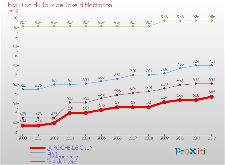 Evolution du taux de la taxe d'habitation pour LA ROCHE-DE-GLUN et les communes proches Comparaison des taux de la taxe d'habitation pour LA ROCHE-DE-GLUN et les communes voisines