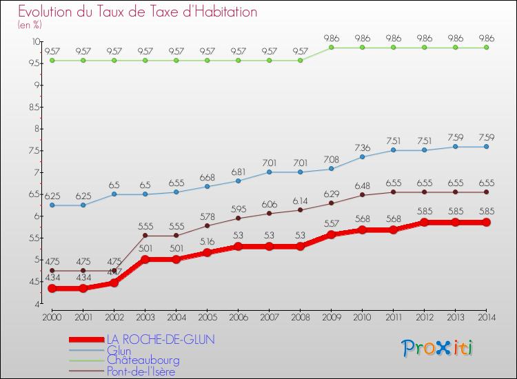 Evolution du taux de la taxe d'habitation pour LA ROCHE-DE-GLUN et les communes proches de 2000 à 2014 Comparaison des taux de la taxe d'habitation pour LA ROCHE-DE-GLUN et les communes voisines de 2000 à 2014