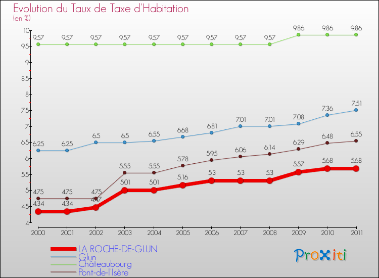 Evolution du taux de la taxe d'habitation pour LA ROCHE-DE-GLUN et les communes proches Comparaison des taux de la taxe d'habitation pour LA ROCHE-DE-GLUN et les communes voisines