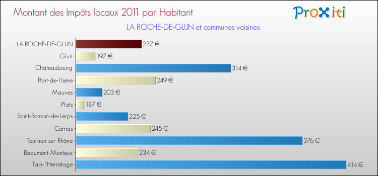 Montant des impôts locaux par Habitant pour LA ROCHE-DE-GLUN et les communes proches Comparaison des impôts locaux par habitant pour LA ROCHE-DE-GLUN et les communes voisines
