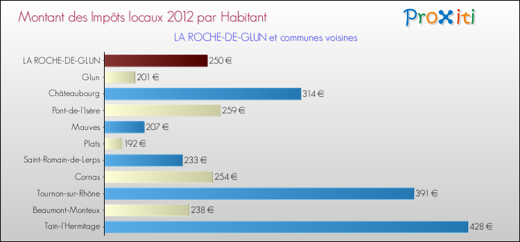 Montant des impôts locaux par Habitant pour LA ROCHE-DE-GLUN et les communes proches Comparaison des impôts locaux par habitant pour LA ROCHE-DE-GLUN et les communes voisines