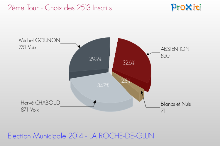 Résultats par rapport aux inscrits au 2ème Tour des Elections Municipales 2014 de la commune de LA ROCHE-DE-GLUN Elections Municipales 2014 - Résultats par rapport aux inscrits au 2ème Tour pour la commune de LA ROCHE-DE-GLUN