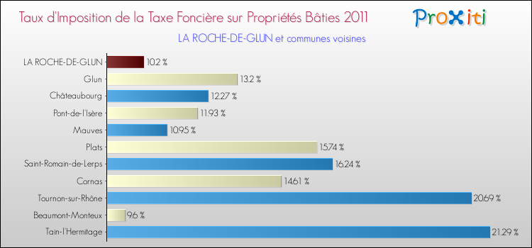 Taux d'imposition de la taxe foncière sur le bati 2011 pour LA ROCHE-DE-GLUN et les communes proches Comparaison des taux d'imposition de la taxe foncière sur le bati 2011 pour LA ROCHE-DE-GLUN et les communes voisines