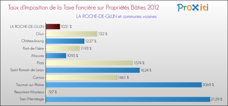 Taux d'imposition de la taxe foncière sur le bati 2012 pour LA ROCHE-DE-GLUN et les communes proches Comparaison des taux d'imposition de la taxe foncière sur le bati 2012 pour LA ROCHE-DE-GLUN et les communes voisines