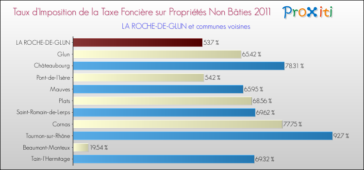 Taux d'imposition de la taxe foncière sur les immeubles et terrains non batis 2011 pour LA ROCHE-DE-GLUN et les communes proches Comparaison des taux d'imposition de la taxe foncière sur les immeubles et terrains non batis 2011 pour LA ROCHE-DE-GLUN et les communes voisines