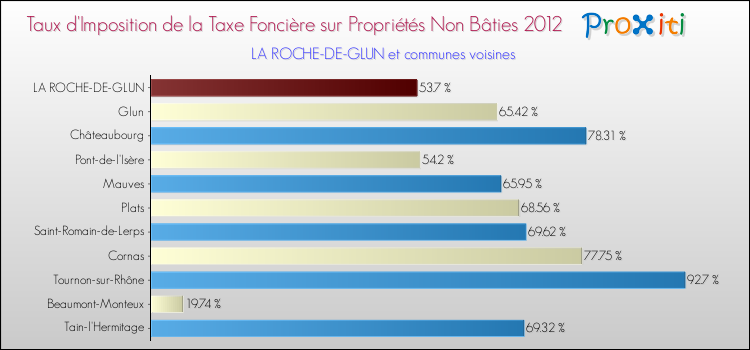 Taux d'imposition de la taxe foncière sur les immeubles et terrains non batis 2012 pour LA ROCHE-DE-GLUN et les communes proches Comparaison des taux d'imposition de la taxe foncière sur les immeubles et terrains non batis 2012 pour LA ROCHE-DE-GLUN et les communes voisines