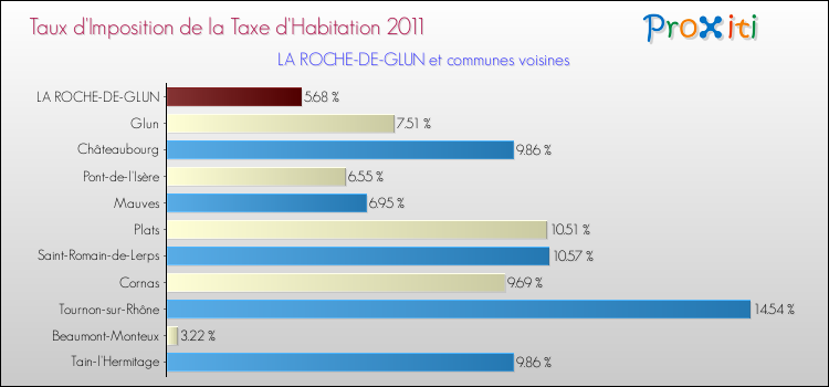 Taux d'imposition de la taxe d'habitation 2011 pour LA ROCHE-DE-GLUN et les communes proches Comparaison des taux d'imposition de la taxe d'habitation 2011 pour LA ROCHE-DE-GLUN et les communes voisines