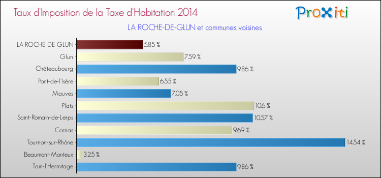 Taux d'imposition de la taxe d'habitation 2014 pour LA ROCHE-DE-GLUN et les communes proches Comparaison des taux d'imposition de la taxe d'habitation 2014 pour LA ROCHE-DE-GLUN et les communes voisines