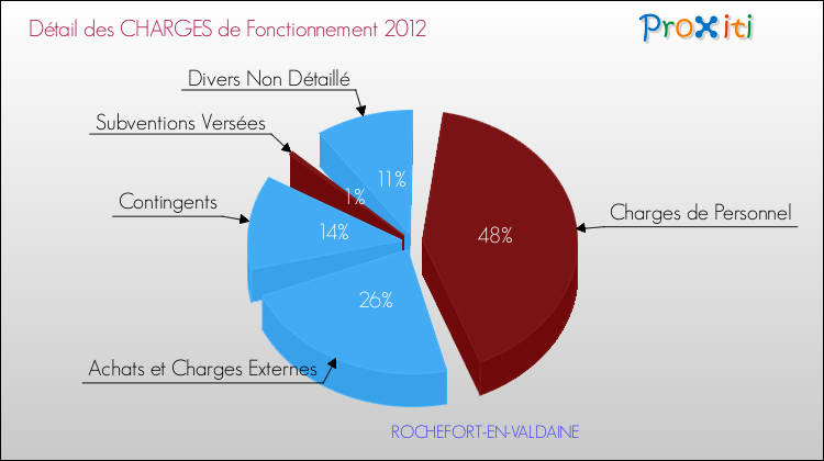 Décomposition des Charges de Fonctionnement 2012 de la commune de ROCHEFORT-EN-VALDAINE Charges de Fonctionnement 2012 pour la commune de ROCHEFORT-EN-VALDAINE