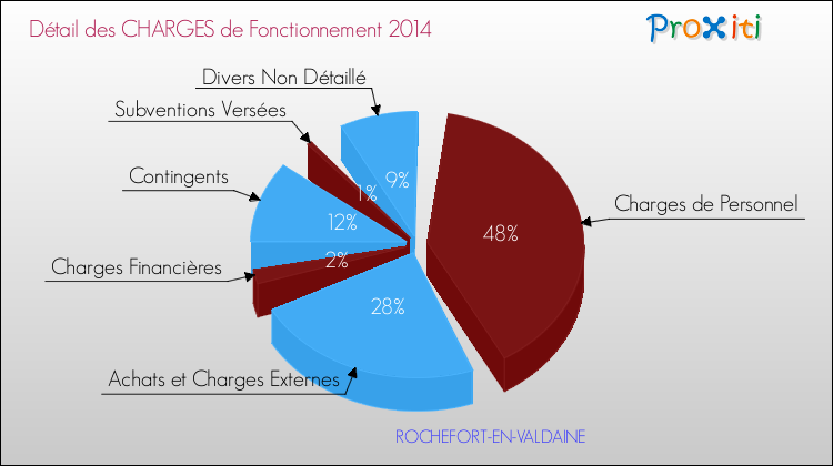 Décomposition des Charges de Fonctionnement 2014 de la commune de ROCHEFORT-EN-VALDAINE Charges de Fonctionnement 2014 pour la commune de ROCHEFORT-EN-VALDAINE