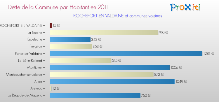 Dette par habitant de la commune en 2011 pour ROCHEFORT-EN-VALDAINE et les communes proches Comparaison de la dette par habitant de la commune en 2011 pour ROCHEFORT-EN-VALDAINE et les communes voisines