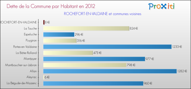 Dette par habitant de la commune en 2012 pour ROCHEFORT-EN-VALDAINE et les communes proches Comparaison de la dette par habitant de la commune en 2012 pour ROCHEFORT-EN-VALDAINE et les communes voisines
