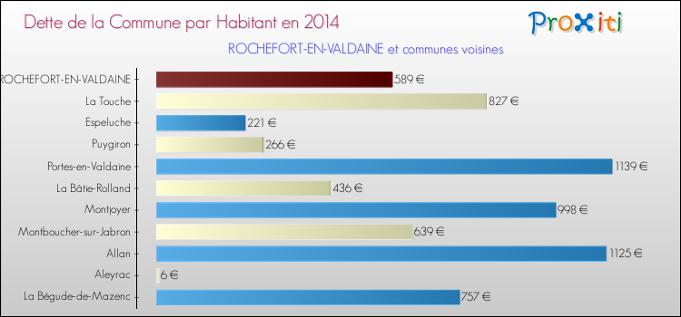 Dette par habitant de la commune en 2014 pour ROCHEFORT-EN-VALDAINE et les communes proches Comparaison de la dette par habitant de la commune en 2014 pour ROCHEFORT-EN-VALDAINE et les communes voisines