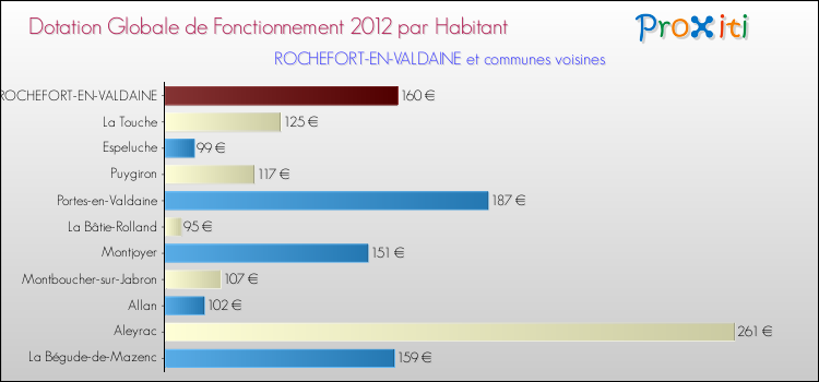 Montant des dotations globales de fonctionnement DGF par Habitant pour ROCHEFORT-EN-VALDAINE et les communes proches Comparaison des des dotations globales de fonctionnement DGF par habitant pour ROCHEFORT-EN-VALDAINE et les communes voisines