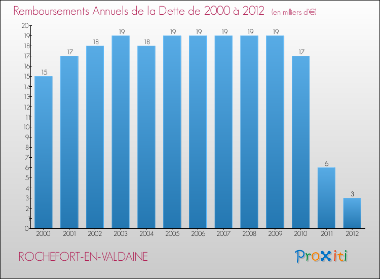 Evolution de l'annuité de la dette pour la commune de ROCHEFORT-EN-VALDAINE de 2000 à 2012 Annuités de la dette pour ROCHEFORT-EN-VALDAINE de 2000 à 2012