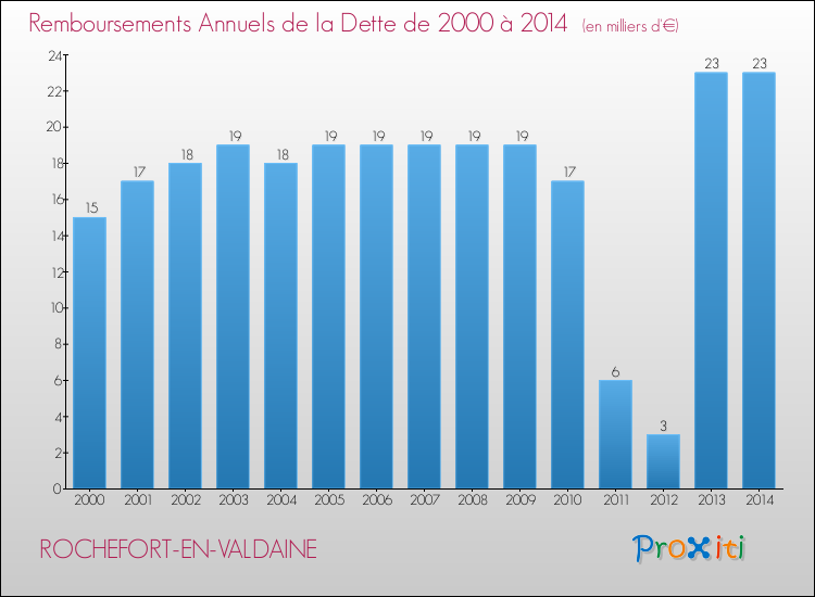 Evolution de l'annuité de la dette pour la commune de ROCHEFORT-EN-VALDAINE de 2000 à 2014 Annuités de la dette pour ROCHEFORT-EN-VALDAINE de 2000 à 2014