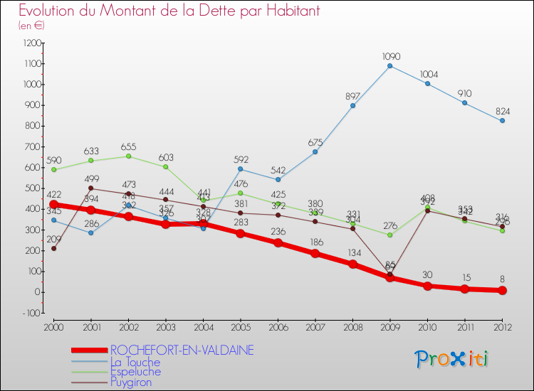 Evolution de la dette par habitant pour la commune de ROCHEFORT-EN-VALDAINE et les communes proches de 2000 à 2012 Comparaison de la dette par habitant pour ROCHEFORT-EN-VALDAINE et les communes voisines de 2000 à 2012