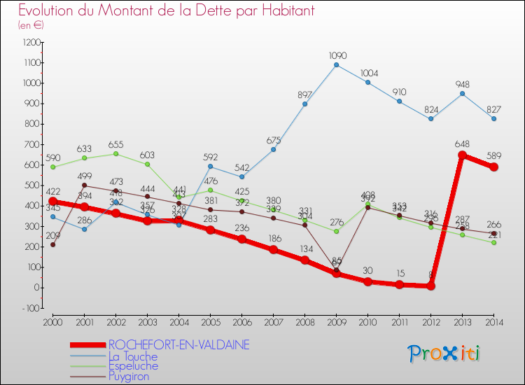 Evolution de la dette par habitant pour la commune de ROCHEFORT-EN-VALDAINE et les communes proches de 2000 à 2014 Comparaison de la dette par habitant pour ROCHEFORT-EN-VALDAINE et les communes voisines de 2000 à 2014