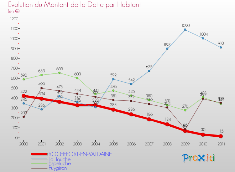 Evolution de la dette par habitant pour la commune de ROCHEFORT-EN-VALDAINE et les communes proches Comparaison de la dette par habitant pour ROCHEFORT-EN-VALDAINE et les communes voisines