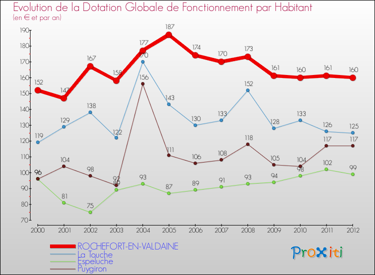 Evolution et montant de la dotation globale de fonctionnement par Habitant pour ROCHEFORT-EN-VALDAINE et les communes proches Comparaison des dotations globales de fonctionnement par habitant pour ROCHEFORT-EN-VALDAINE et les communes voisines