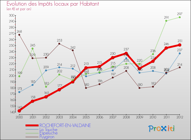 Evolution et montant des impôts locaux par Habitant pour ROCHEFORT-EN-VALDAINE et les communes proches Comparaison des impôts locaux par habitant pour ROCHEFORT-EN-VALDAINE et les communes voisines