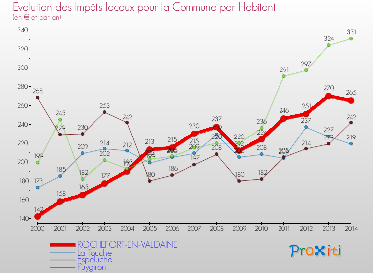 Evolution et montant des impôts locaux par Habitant pour ROCHEFORT-EN-VALDAINE et les communes proches de 2000 à 2014 Comparaison des impôts locaux par habitant pour ROCHEFORT-EN-VALDAINE et les communes voisines de 2000 à 2014