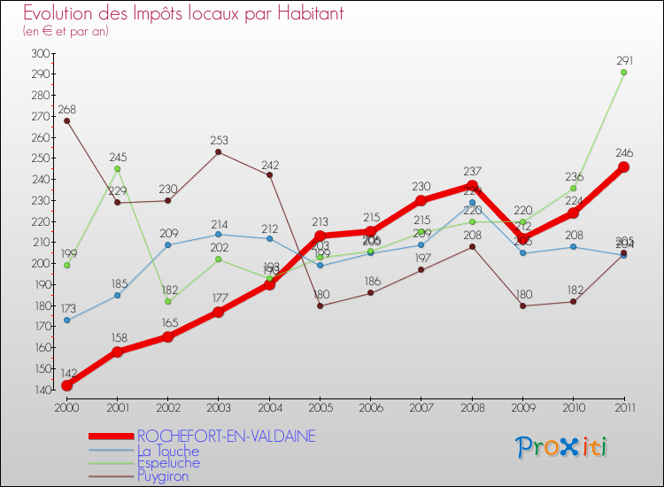 Evolution et montant des impôts locaux par Habitant pour ROCHEFORT-EN-VALDAINE et les communes proches Comparaison des impôts locaux par habitant pour ROCHEFORT-EN-VALDAINE et les communes voisines