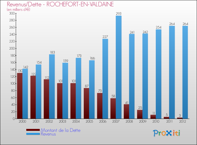Evolution comparée de la dette et des revenus pour la commune de ROCHEFORT-EN-VALDAINE de 2000 à 2012 Comparaison de la dette et des revenus pour ROCHEFORT-EN-VALDAINE de 2000 à 2012