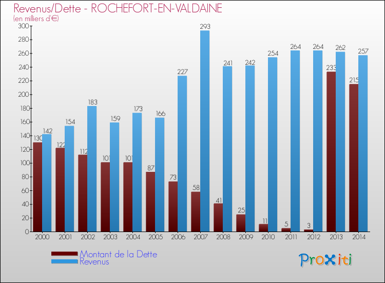 Evolution comparée de la dette et des revenus pour la commune de ROCHEFORT-EN-VALDAINE de 2000 à 2014 Comparaison de la dette et des revenus pour ROCHEFORT-EN-VALDAINE de 2000 à 2014