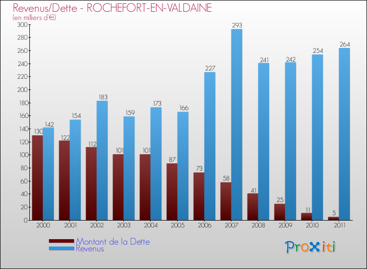 Evolution comparée de la dette et des revenus pour la commune de ROCHEFORT-EN-VALDAINE de 2000 à 2011 Comparaison de la dette et des revenus pour ROCHEFORT-EN-VALDAINE de 2000 à 2011
