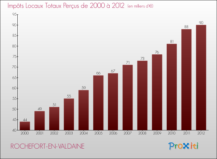 Evolution des Impôts Locaux pour la commune de ROCHEFORT-EN-VALDAINE de 2000 à 2012 Evolution des Impôts Locaux pour ROCHEFORT-EN-VALDAINE de 2000 à 2012