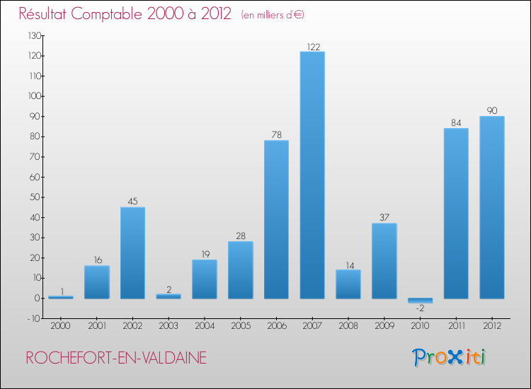 Evolution du résultat comptable pour la commune de ROCHEFORT-EN-VALDAINE de 2000 à 2012 Evolution du résultat comptable pour ROCHEFORT-EN-VALDAINE de 2000 à 2012