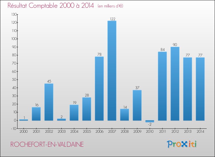 Evolution du résultat comptable pour la commune de ROCHEFORT-EN-VALDAINE de 2000 à 2014 Evolution du résultat comptable pour ROCHEFORT-EN-VALDAINE de 2000 à 2014