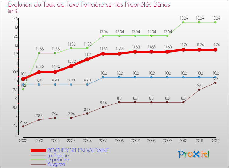 Evolution du taux de la taxe foncière sur le bati pour ROCHEFORT-EN-VALDAINE et les communes proches de 2000 à 2012 Comparaison des taux de taxe foncière sur le bati pour ROCHEFORT-EN-VALDAINE et les communes voisines de 2000 à 2012