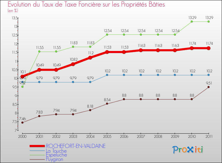Evolution du taux de la taxe foncière sur le bati pour ROCHEFORT-EN-VALDAINE et les communes proches Comparaison des taux de taxe foncière sur le bati pour ROCHEFORT-EN-VALDAINE et les communes voisines