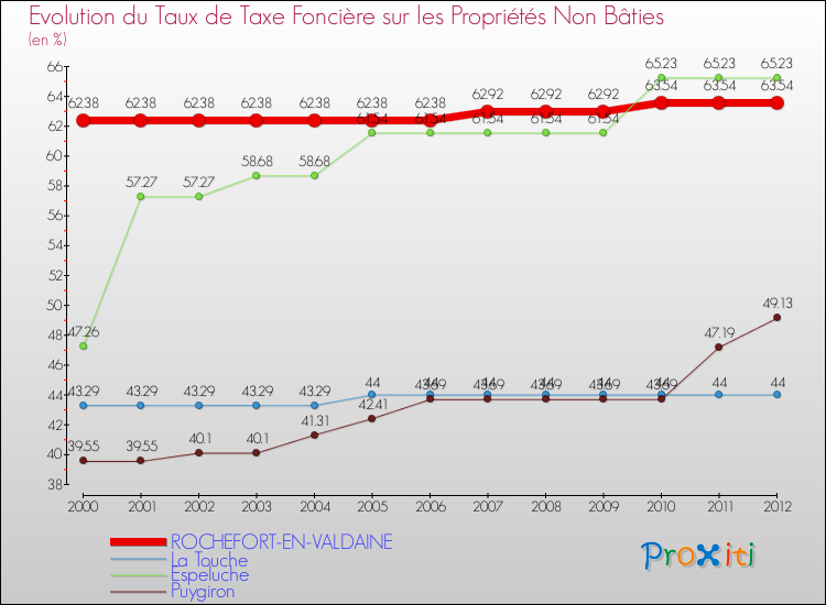 Evolution du taux de la taxe foncière sur les immeubles et terrains non batis pour ROCHEFORT-EN-VALDAINE et les communes proches de 2000 à 2012 Comparaison des taux de la taxe foncière sur les immeubles et terrains non batis pour ROCHEFORT-EN-VALDAINE et les communes voisines de 2000 à 2012