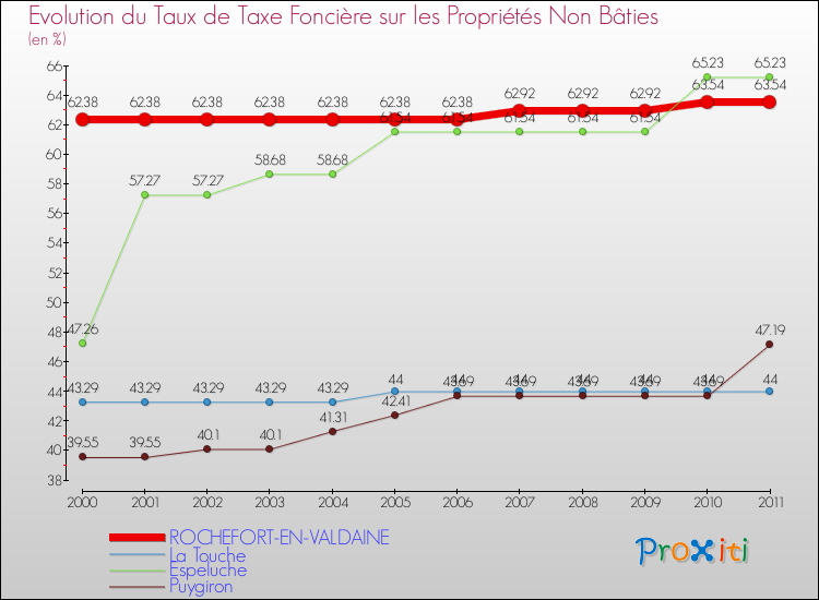 Evolution du taux de la taxe foncière sur les immeubles et terrains non batis pour ROCHEFORT-EN-VALDAINE et les communes proches Comparaison des taux de la taxe foncière sur les immeubles et terrains non batis pour ROCHEFORT-EN-VALDAINE et les communes voisines