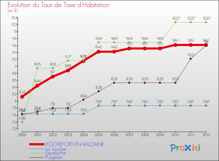 Evolution du taux de la taxe d'habitation pour ROCHEFORT-EN-VALDAINE et les communes proches Comparaison des taux de la taxe d'habitation pour ROCHEFORT-EN-VALDAINE et les communes voisines