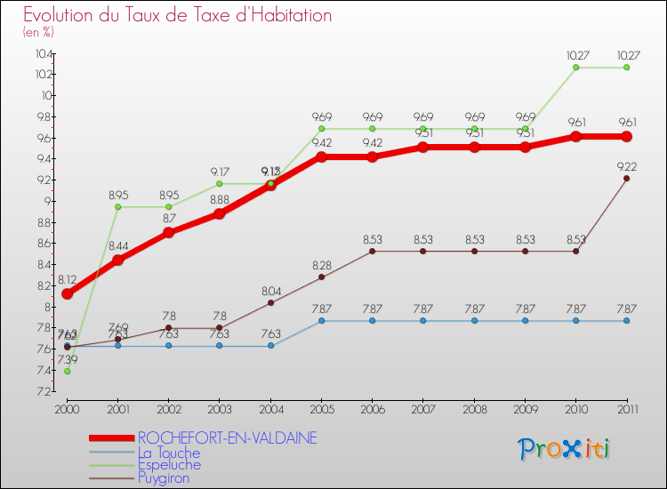 Evolution du taux de la taxe d'habitation pour ROCHEFORT-EN-VALDAINE et les communes proches Comparaison des taux de la taxe d'habitation pour ROCHEFORT-EN-VALDAINE et les communes voisines