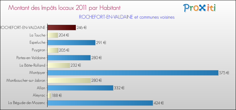 Montant des impôts locaux par Habitant pour ROCHEFORT-EN-VALDAINE et les communes proches Comparaison des impôts locaux par habitant pour ROCHEFORT-EN-VALDAINE et les communes voisines