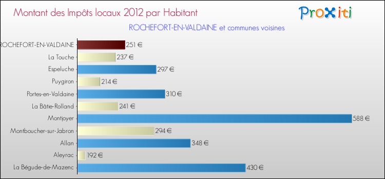 Montant des impôts locaux par Habitant pour ROCHEFORT-EN-VALDAINE et les communes proches Comparaison des impôts locaux par habitant pour ROCHEFORT-EN-VALDAINE et les communes voisines