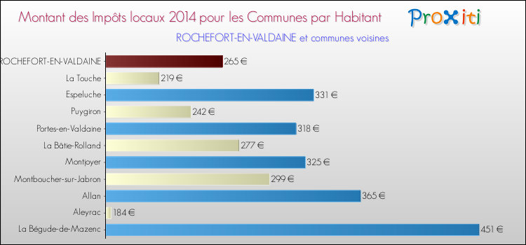 Montant des impôts locaux par Habitant pour ROCHEFORT-EN-VALDAINE et les communes proches en 2014 Comparaison des impôts locaux par habitant pour ROCHEFORT-EN-VALDAINE et les communes voisines en 2014