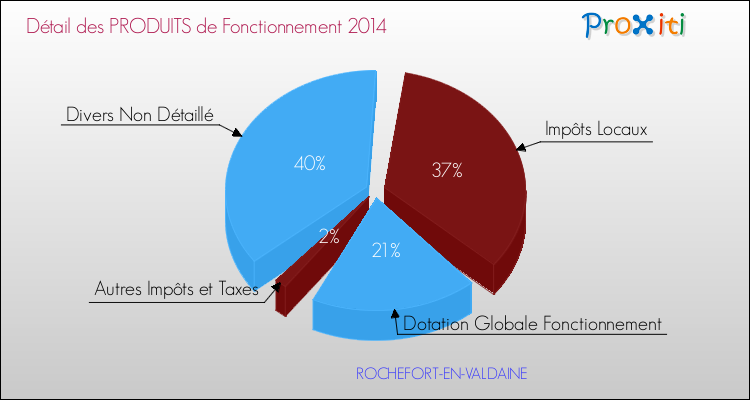 Décomposition du Budget de Fonctionnement 2014 de la commune de ROCHEFORT-EN-VALDAINE Budget de Fonctionnement 2014 pour la commune de ROCHEFORT-EN-VALDAINE