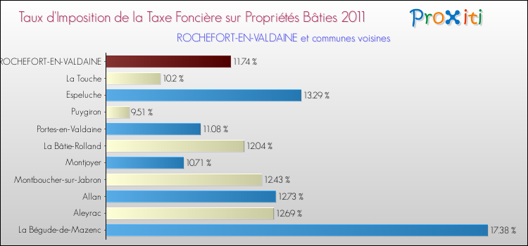 Taux d'imposition de la taxe foncière sur le bati 2011 pour ROCHEFORT-EN-VALDAINE et les communes proches Comparaison des taux d'imposition de la taxe foncière sur le bati 2011 pour ROCHEFORT-EN-VALDAINE et les communes voisines