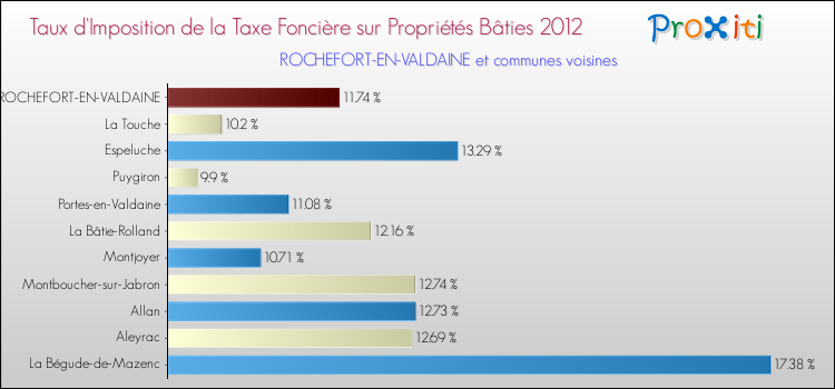 Taux d'imposition de la taxe foncière sur le bati 2012 pour ROCHEFORT-EN-VALDAINE et les communes proches Comparaison des taux d'imposition de la taxe foncière sur le bati 2012 pour ROCHEFORT-EN-VALDAINE et les communes voisines