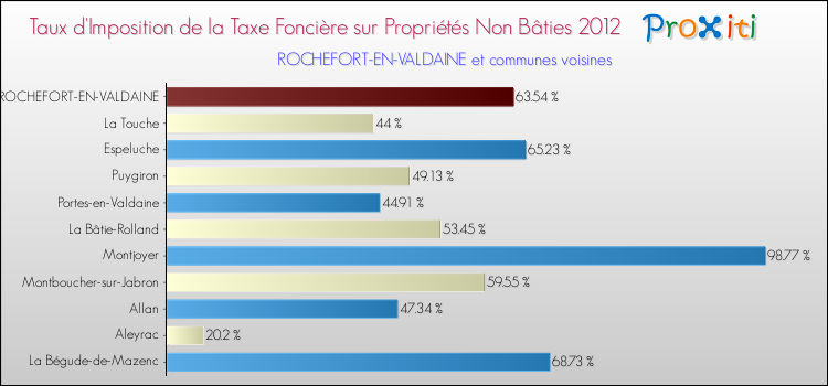 Taux d'imposition de la taxe foncière sur les immeubles et terrains non batis 2012 pour ROCHEFORT-EN-VALDAINE et les communes proches Comparaison des taux d'imposition de la taxe foncière sur les immeubles et terrains non batis 2012 pour ROCHEFORT-EN-VALDAINE et les communes voisines