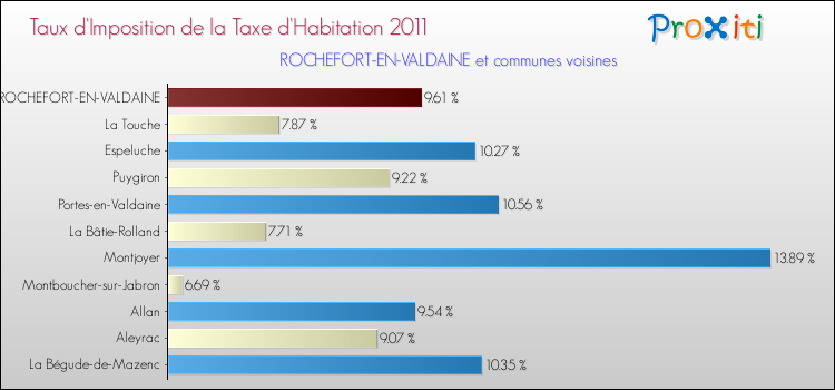 Taux d'imposition de la taxe d'habitation 2011 pour ROCHEFORT-EN-VALDAINE et les communes proches Comparaison des taux d'imposition de la taxe d'habitation 2011 pour ROCHEFORT-EN-VALDAINE et les communes voisines