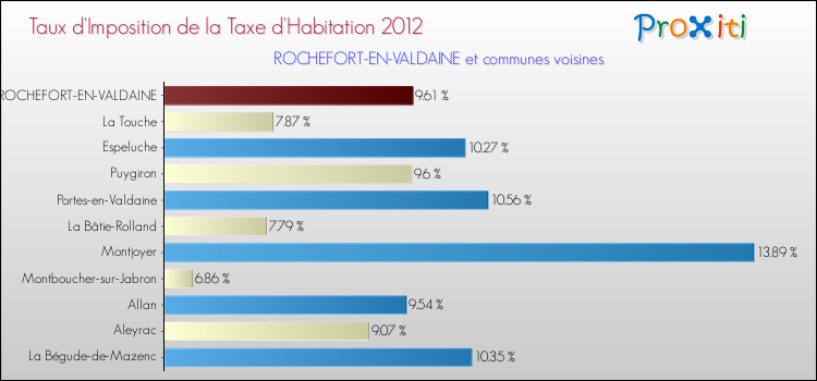 Taux d'imposition de la taxe d'habitation 2012 pour ROCHEFORT-EN-VALDAINE et les communes proches Comparaison des taux d'imposition de la taxe d'habitation 2012 pour ROCHEFORT-EN-VALDAINE et les communes voisines